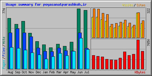 Usage summary for poyasanatparashkoh.ir